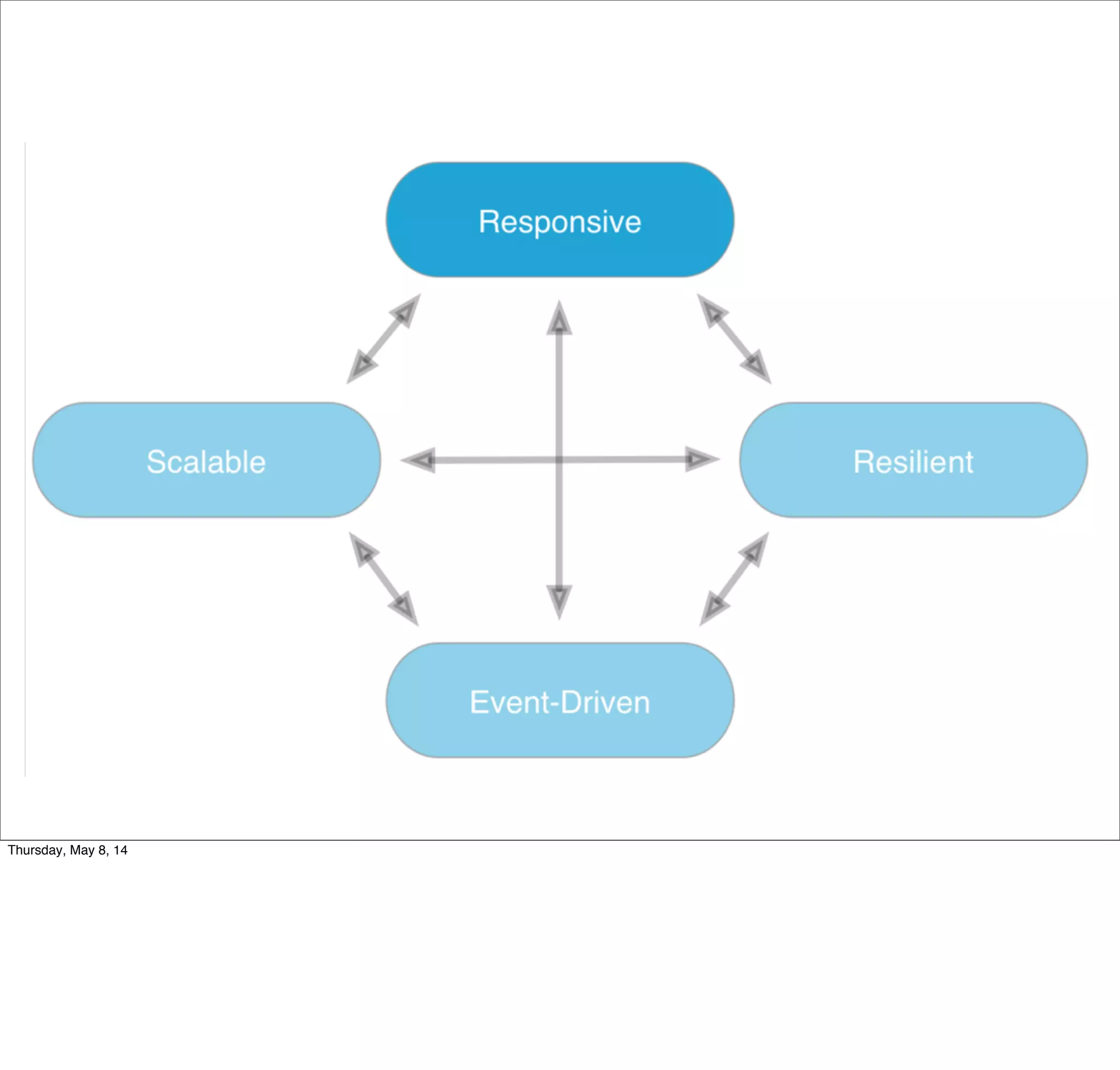 Meet response time SLAs
• Long latency vs. unavailable:
• Same thing: no service, as far as clients are
concerned.
• Even when failures occur,
• Provide some response.
• Degrade gracefully.
Tuesday, May 13, 14
SLAs  will  vary  with  the  system,  from  stringent  requirements  for  medical  and  avionics  (“life  criWcal”)  systems,  where  microseconds  can  count,  to  systems  that  interact  with  users  where  100-­‐200  millisecond  
delays  are  okay.
 