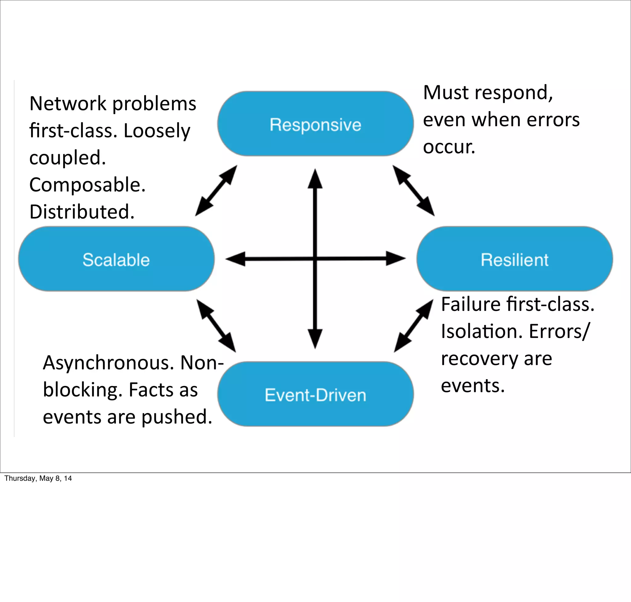 Meet response time SLAs
• Requires:
• Event streams.
• Nonblocking mutation operations.
• Fast algorithms. O(1) preferred!
• Bounded queues with back pressure.
• Monitoring and capacity planning.
• Auto-triggered recovery scenarios.
Tuesday, May 13, 14
 
