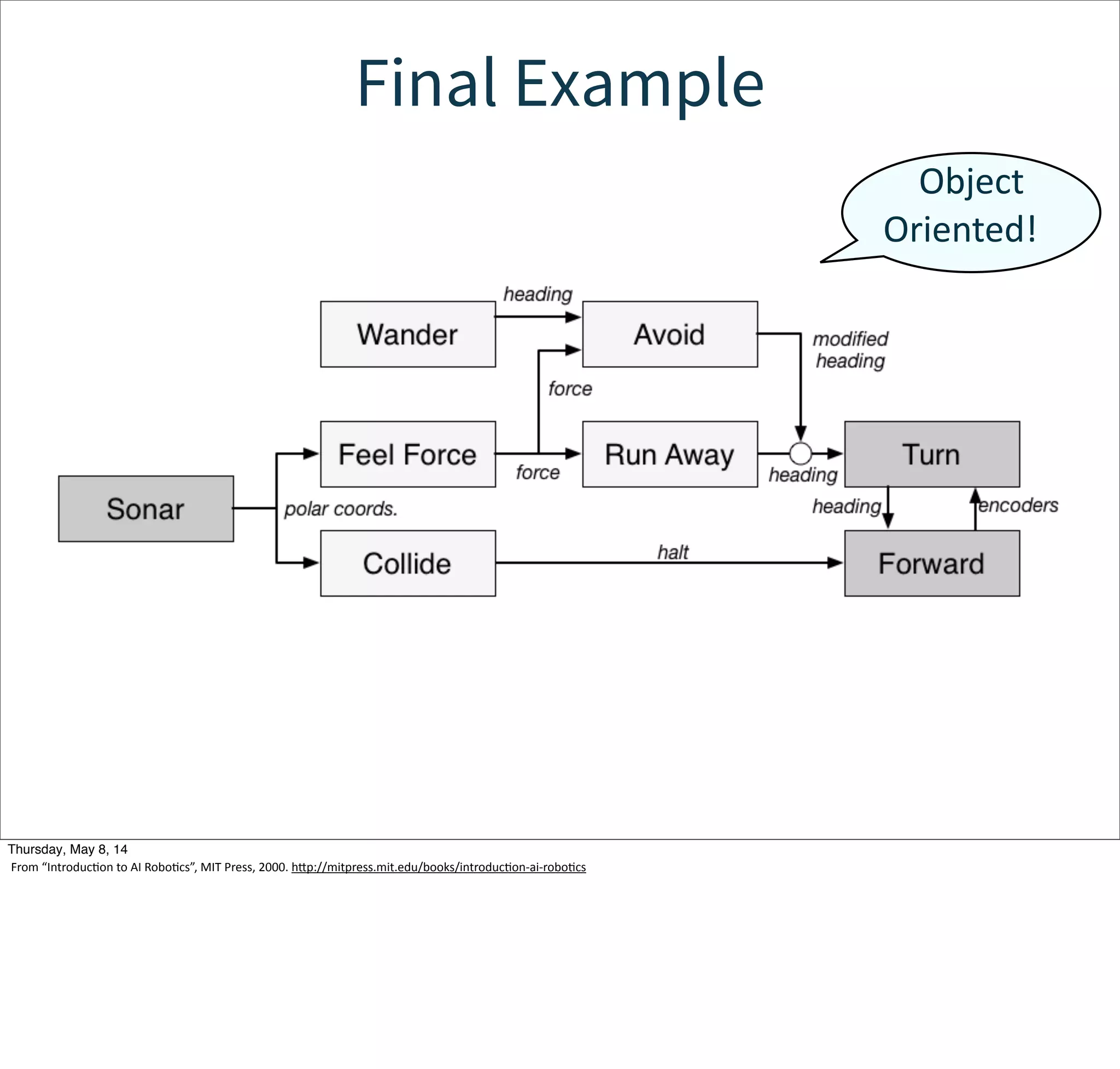 Internal state is avoided
• As a situated agent in the world, the robot should
rely on real input information.
• Maintaining an internal, imperfect model of the
world risks diverging from the world.
• Some modeling may be necessary for some
behaviors.
Tuesday, May 13, 14
From  “IntroducWon  to  AI  RoboWcs”,  MIT  Press,  2000.  hcp://mitpress.mit.edu/books/introducWon-­‐ai-­‐roboWcs
 
