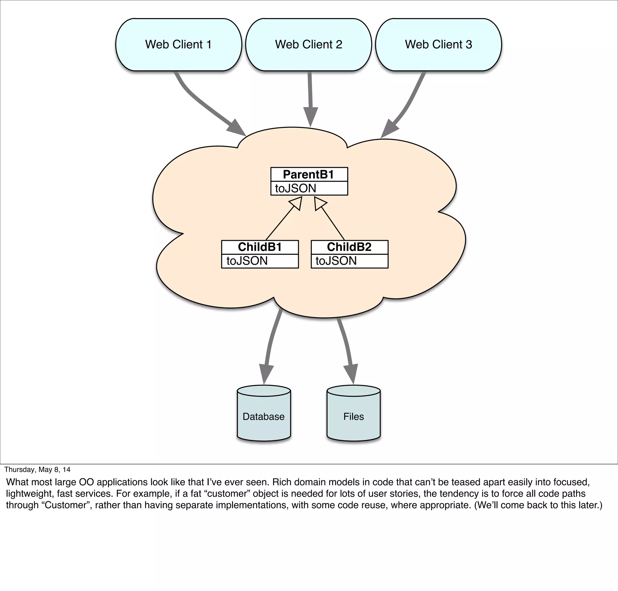 toJSON
ParentB1
toJSON
ChildB1
toJSON
ChildB2
FilesDatabase
Web Client 1 Web Client 2 Web Client 3
Tuesday, May 13, 14
What most large OO applications look like that I’ve ever seen. Rich domain models in code that can’t be teased apart easily into focused,
lightweight, fast services. For example, if a fat “customer” object is needed for lots of user stories, the tendency is to force all code paths
through “Customer”, rather than having separate implementations, with some code reuse, where appropriate. (We’ll come back to this later.)
 