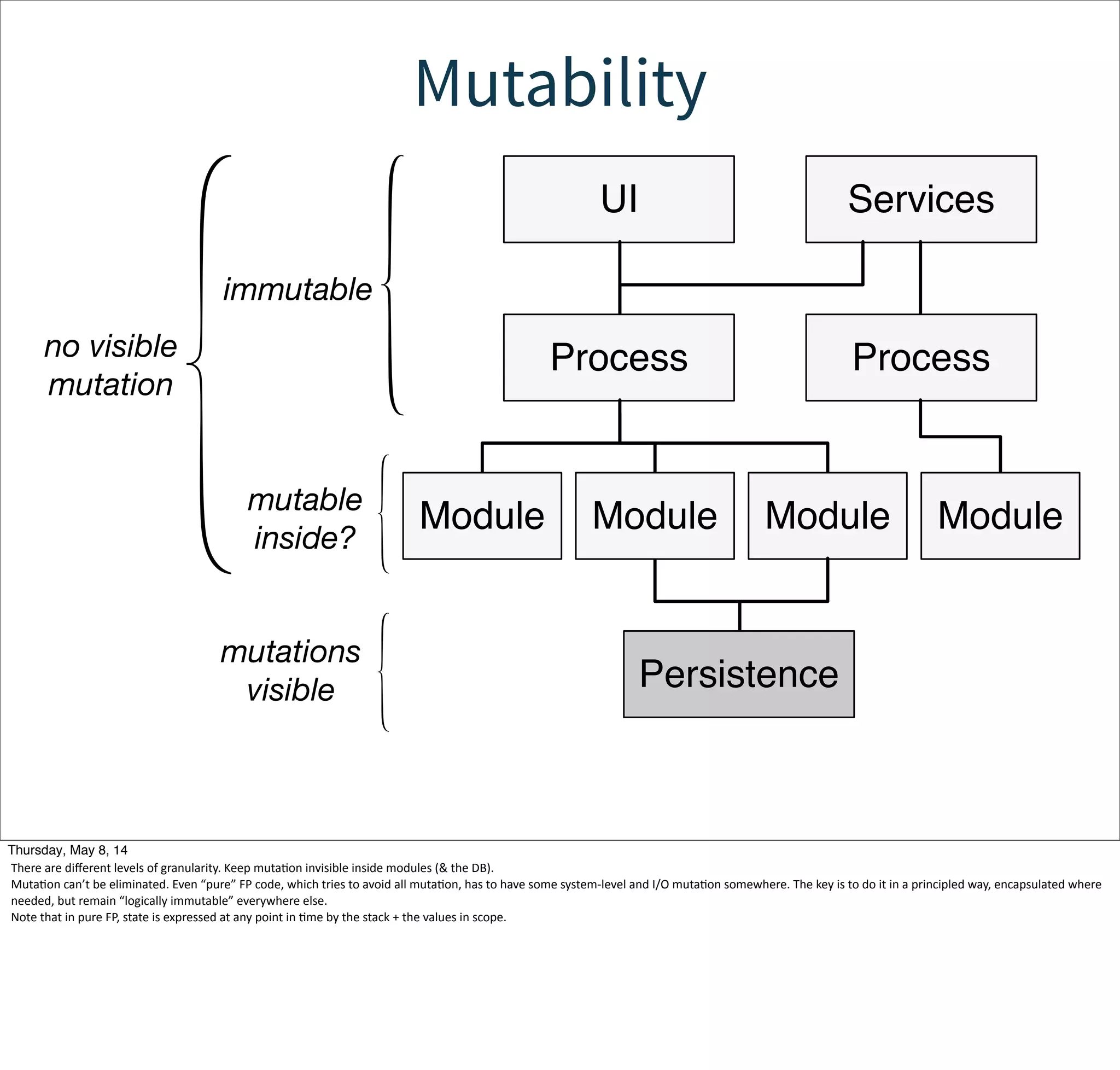 Mutability
Persistence
Process
Module
UI
Process
Services
Module Module Module
immutable
no visible
mutation
mutable
inside?
mutations
visible
Tuesday, May 13, 14
There  are  diﬀerent  levels  of  granularity.  Keep  mutaWon  invisible  inside  modules  (&  the  DB).
MutaWon  can’t  be  eliminated.  Even  “pure”  FP  code,  which  tries  to  avoid  all  mutaWon,  has  to  have  some  system-­‐level  and  I/O  mutaWon  somewhere.  The  key  is  to  do  it  in  a  principled  way,  encapsulated  where  
needed,  but  remain  “logically  immutable”  everywhere  else.
Note  that  in  pure  FP,  state  is  expressed  at  any  point  in  Wme  by  the  stack  +  the  values  in  scope.
 