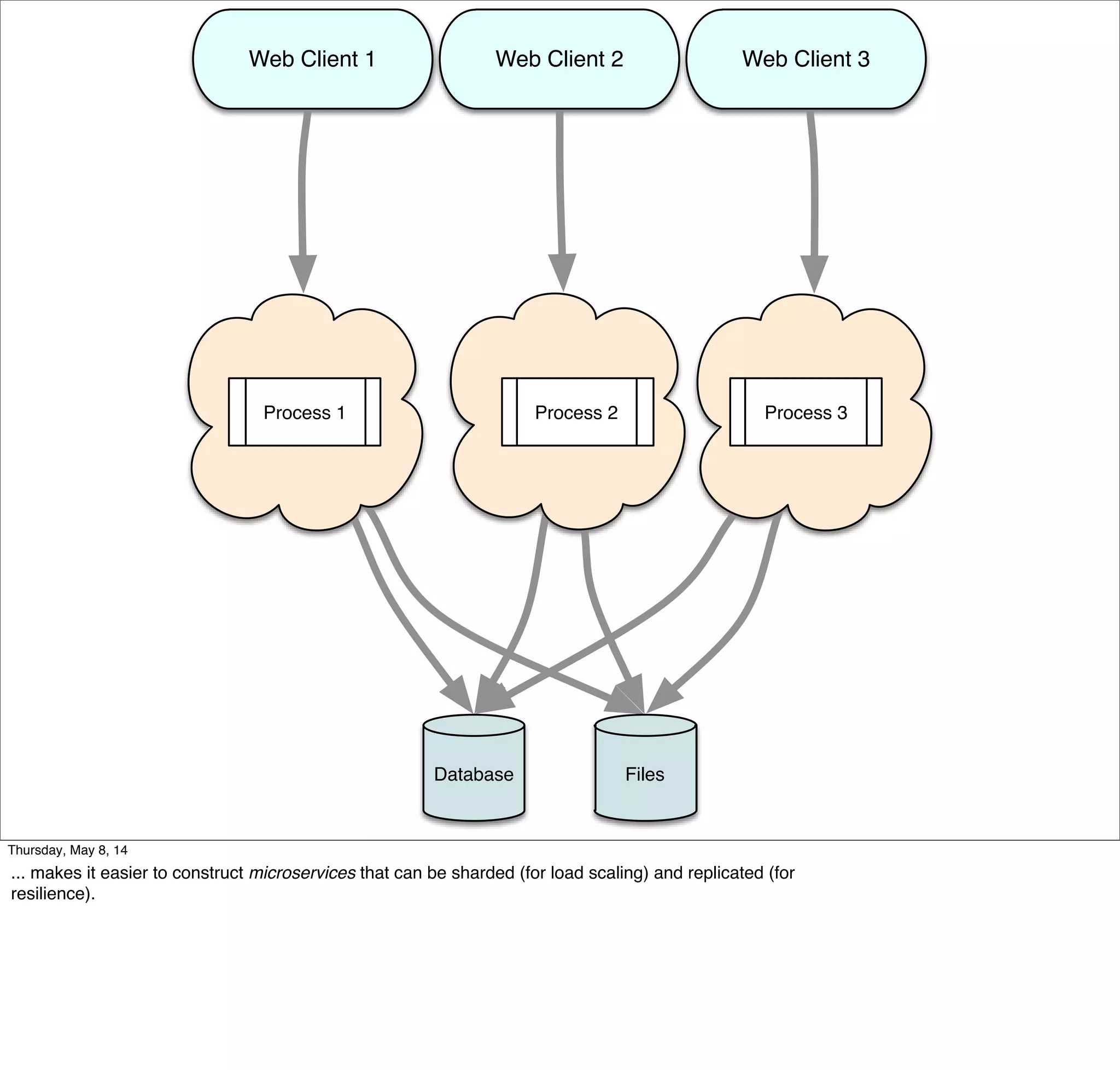 Web Client 1 Web Client 2 Web Client 3
Process 1 Process 2 Process 3
FilesDatabase
Tuesday, May 13, 14
... makes it easier to construct microservices that can be sharded (for load scaling) and replicated (for
resilience).
 