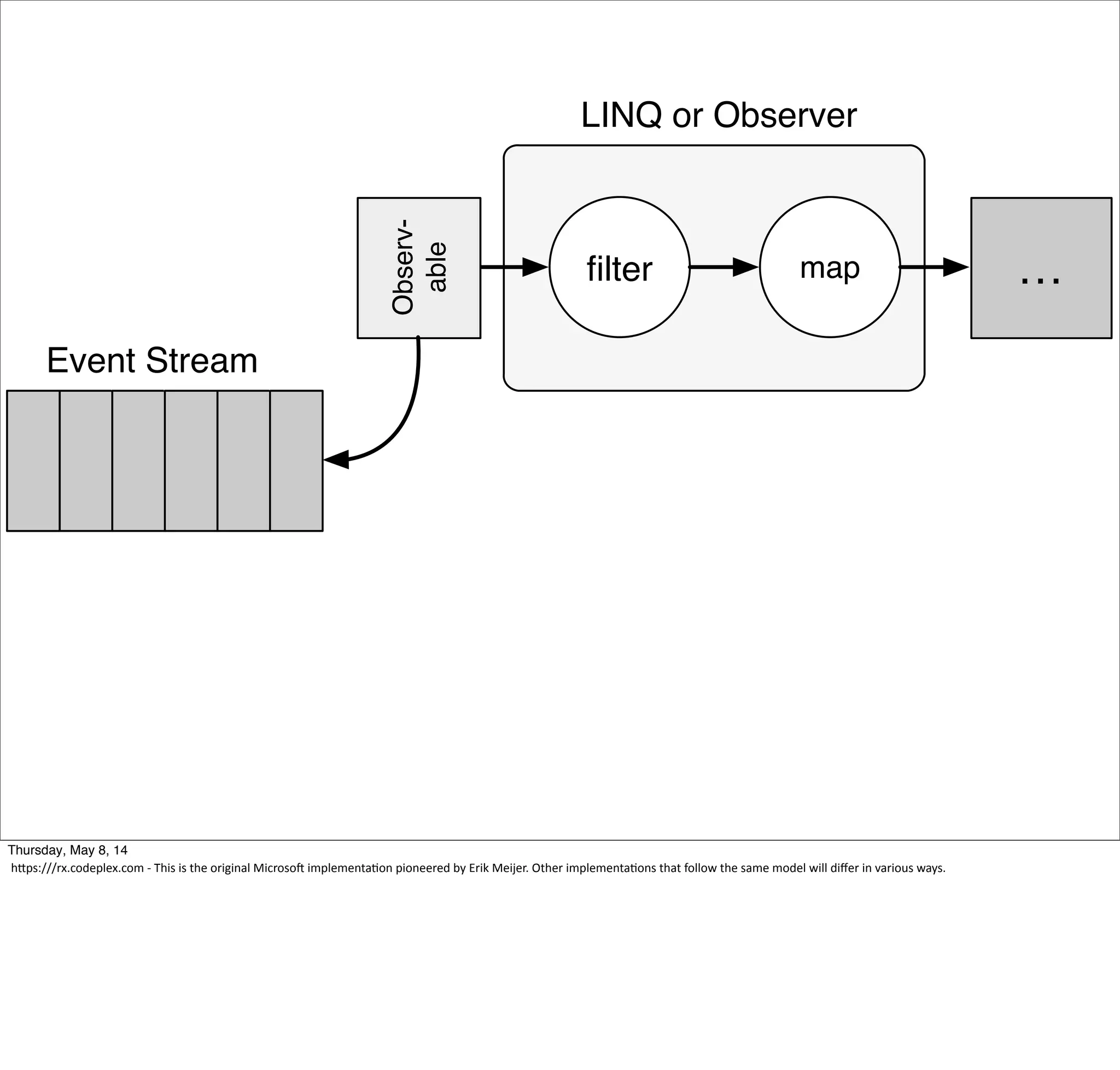 ﬁlter …map
Observ-
able
Event Stream
LINQ or Observer
Tuesday, May 13, 14
hcps:///rx.codeplex.com  -­‐  This  is  the  original  Microsoj  implementaWon  pioneered  by  Erik  Meijer.  Other  implementaWons  that  follow  the  same  model  will  diﬀer  in  various  ways.
 
