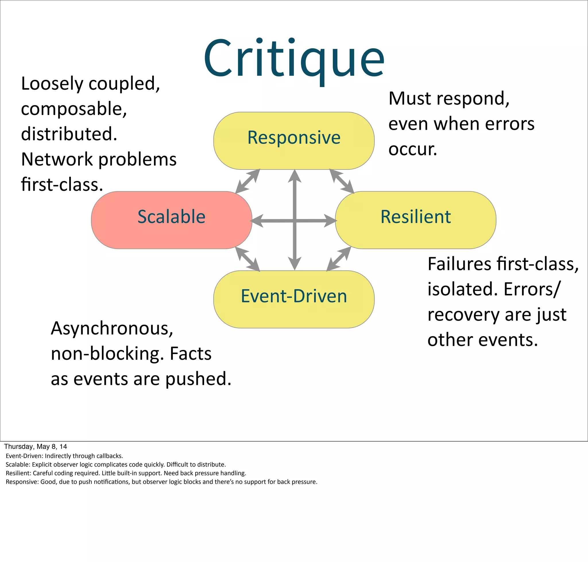 Critique
Event-­‐Driven
Scalable Resilient
Responsive
Asynchronous,  
non-­‐blocking.  Facts  
as  events  are  pushed.
Loosely  coupled,  
composable,  
distributed.  
Network  problems  
ﬁrst-­‐class.  
Failures  ﬁrst-­‐class,  
isolated.  Errors/
recovery  are  just  
other  events.
Must  respond,  
even  when  errors  
occur.
Tuesday, May 13, 14
Event-­‐Driven:  Indirectly  through  callbacks.
Scalable:  Explicit  observer  logic  complicates  code  quickly.  Diﬃcult  to  distribute.
Resilient:  Careful  coding  required.  Licle  built-­‐in  support.  Need  back  pressure  handling.
Responsive:  Good,  due  to  push  noWﬁcaWons,  but  observer  logic  blocks  and  there’s  no  support  for  back  pressure.
 