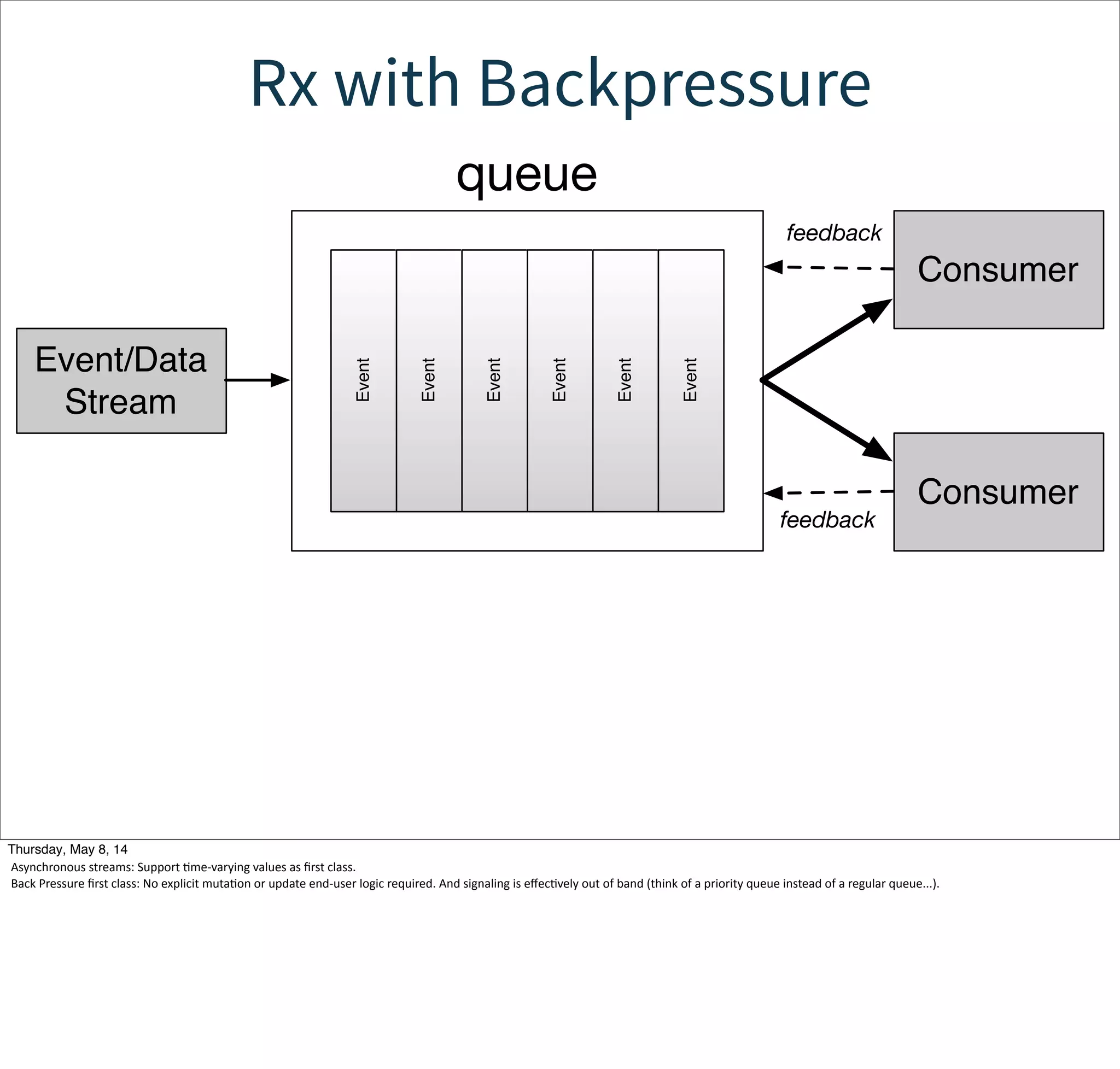 Rx with Backpressure
Event
Event
Event
Event
Event
Event
Event/Data
Stream
Consumer
Consumer
feedback
queue
feedback
Tuesday, May 13, 14
Asynchronous  streams:  Support  Wme-­‐varying  values  as  ﬁrst  class.
Back  Pressure  ﬁrst  class:  No  explicit  mutaWon  or  update  end-­‐user  logic  required.  And  signaling  is  eﬀecWvely  out  of  band  (think  of  a  priority  queue  instead  of  a  regular  queue...).
 