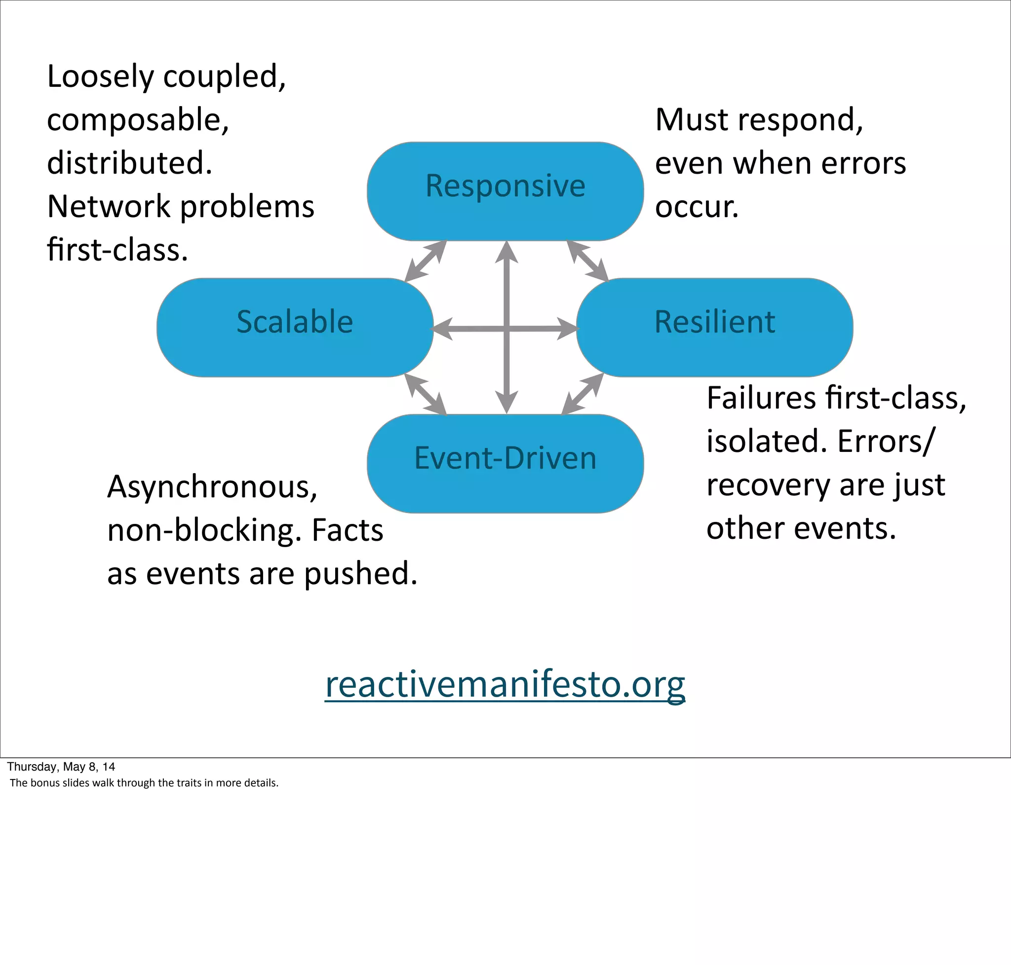 Asynchronous,  
non-­‐blocking.  Facts  
as  events  are  pushed.
Loosely  coupled,  
composable,  
distributed.  
Network  problems  
ﬁrst-­‐class.  
Failures  ﬁrst-­‐class,  
isolated.  Errors/
recovery  are  just  
other  events.
Must  respond,  
even  when  errors  
occur.
reactivemanifesto.org
Event-­‐Driven
Scalable Resilient
Responsive
Tuesday, May 13, 14
The  bonus  slides  walk  through  the  traits  in  more  details.
 