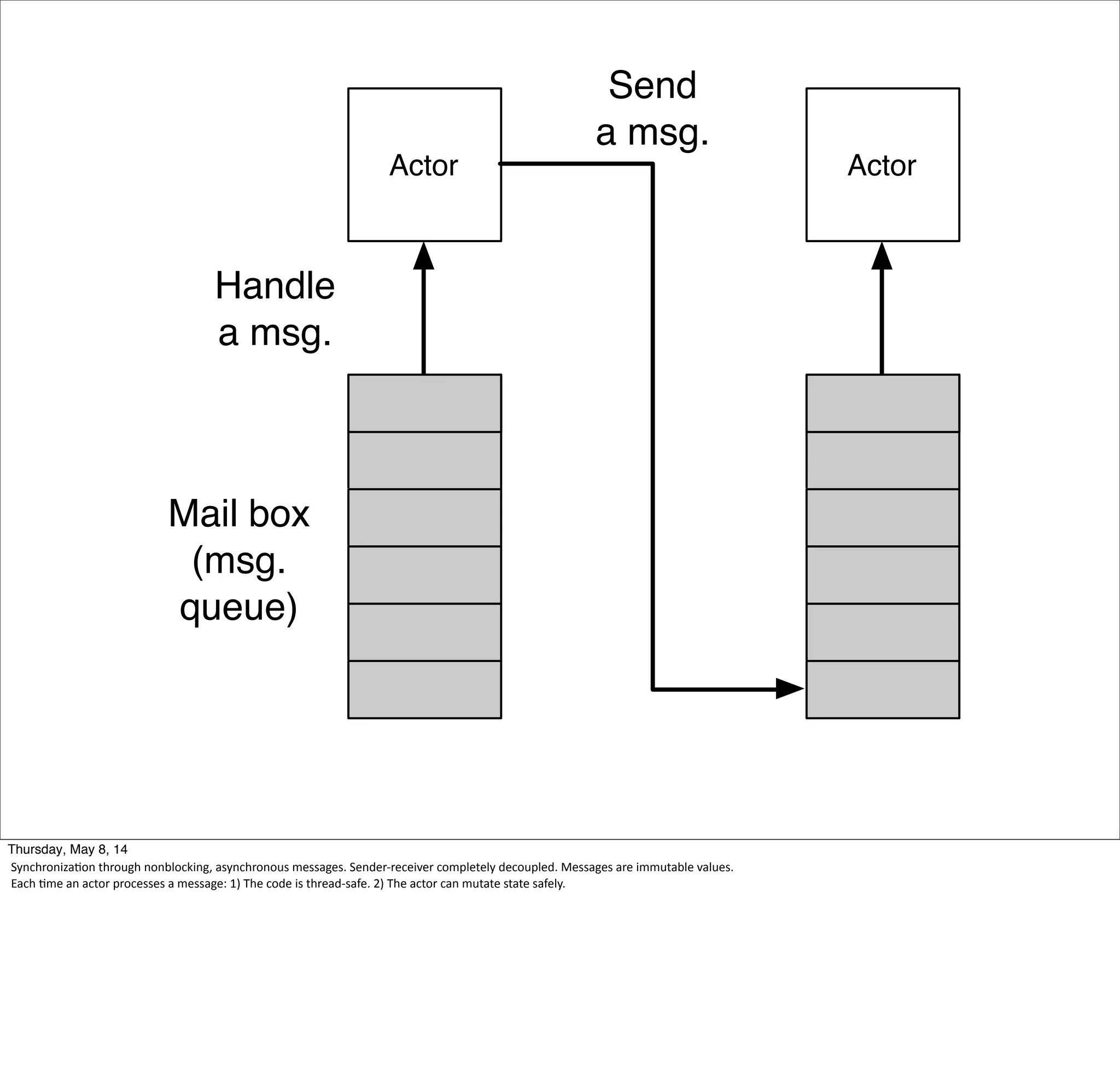 Actor
Mail box
(msg.
queue)
Handle
a msg.
Actor
Send
a msg.
Tuesday, May 13, 14
SynchronizaWon  through  nonblocking,  asynchronous  messages.  Sender-­‐receiver  completely  decoupled.  Messages  are  immutable  values.
Each  Wme  an  actor  processes  a  message:  1)  The  code  is  thread-­‐safe.  2)  The  actor  can  mutate  state  safely.
 