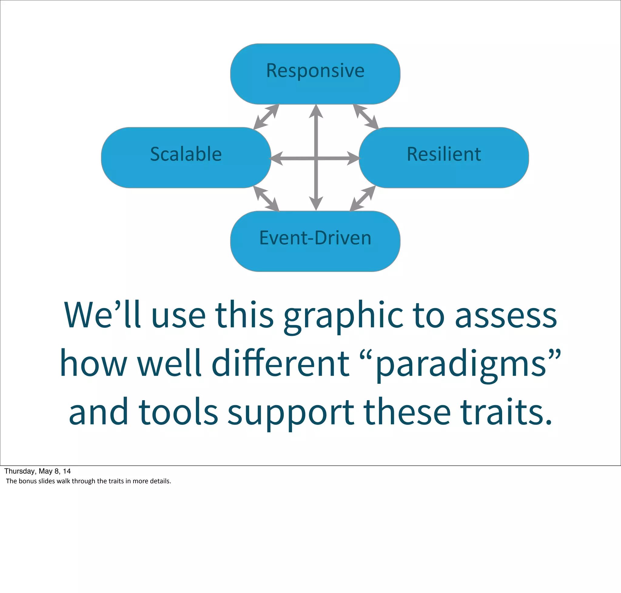 Event-­‐Driven
Scalable Resilient
Responsive
We’ll use this graphic to assess
how well diﬀerent “paradigms”
and tools support these traits.
Tuesday, May 13, 14
The  bonus  slides  walk  through  the  traits  in  more  details.
 