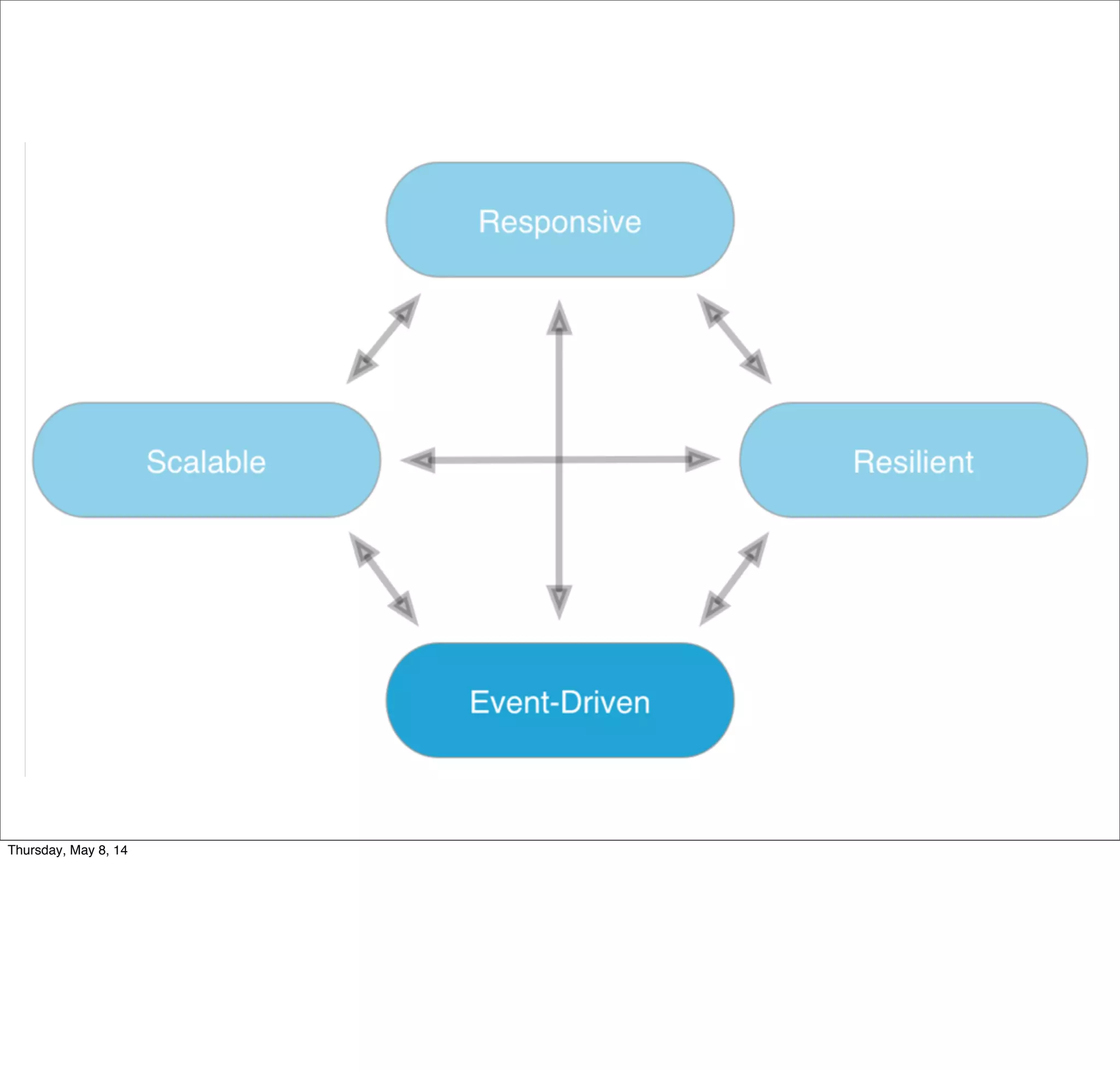 Four Traits
of Reactive
Programming
reactivemanifesto.org
Tuesday, May 13, 14
Photo: Foggy day in Chicago.
 