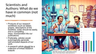 Scientists and
Authors: What do we
have in common (not
much)
• Products of our research
workflows (such as tables,
graphs, descriptions of the
workflow, code) should be easily,
and in compelling
ways, incorporated into our
publications
• Preferably, articles would
automagically generate
well-encoded aspects of our
work
• A research article should be a
collection of linked research
outputs Stokel-Walker, Chris. 2023. “ChatGPT Listed as Author on Research
Papers: Many Scientists Disapprove.” Nature Publishing Group UK.
January 18, 2023. https://doi.org/10.1038/d41586-023-00107-z.
 