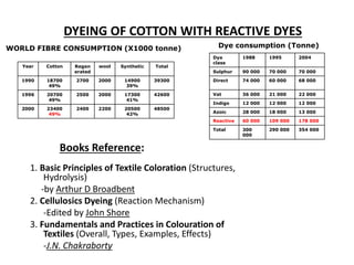 DYEING OF COTTON WITH REACTIVE DYES
WORLD FIBRE CONSUMPTION (X1000 tonne)
Year Cotton Regen
erated
wool Synthetic Total
1990 18700
49%
2700 2000 14900
39%
39300
1996 20700
49%
2500 2000 17300
41%
42600
2000 23400
49%
2400 2200 20500
42%
48500
Dye consumption (Tonne)
Dye
class
1988 1995 2004
Sulphur 90 000 70 000 70 000
Direct 74 000 60 000 68 000
Vat 36 000 21 000 22 000
Indigo 12 000 12 000 12 000
Azoic 28 000 18 000 13 000
Reactive 60 000 109 000 178 000
Total 300
000
290 000 354 000
1. Basic Principles of Textile Coloration (Structures,
Hydrolysis)
-by Arthur D Broadbent
2. Cellulosics Dyeing (Reaction Mechanism)
-Edited by John Shore
3. Fundamentals and Practices in Colouration of
Textiles (Overall, Types, Examples, Effects)
-J.N. Chakraborty
Books Reference:
 