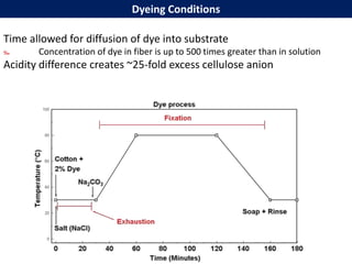 Dyeing Conditions
Time allowed for diffusion of dye into substrate
‰ Concentration of dye in fiber is up to 500 times greater than in solution
Acidity difference creates ~25-fold excess cellulose anion
 
