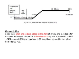 Method 3: All in
In this case, alkali and salt are added at the start of dyeing and is suitable for
machines with liquor circulation. Combined alkali system is preferred. Green
H-E4BD, green H-E3B and navy blue H-ER should not be used by this ‘all-in’
method (Fig. 7.3).
 