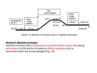Method 4: Migration technique
Useful for machines with microprocessor controlled addition systems for dyeing
pale shades (< 0.5%) and for all shades on difficult substrates such as
mercerised cotton and viscose packages (Fig. 7.4).
 