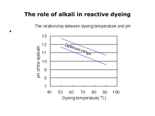 The role of alkali in reactive dyeing
•
 