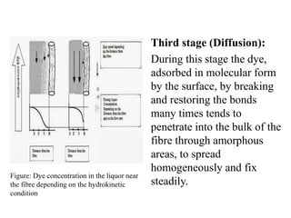 Third stage (Diffusion):
During this stage the dye,
adsorbed in molecular form
by the surface, by breaking
and restoring the bonds
many times tends to
penetrate into the bulk of the
fibre through amorphous
areas, to spread
homogeneously and fix
steadily.
Figure: Dye concentration in the liquor near
the fibre depending on the hydrokinetic
condition
 