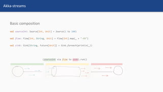 Akka-streams
Basic composition
 