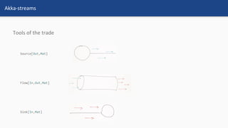 Akka-streams
Tools of the trade
 