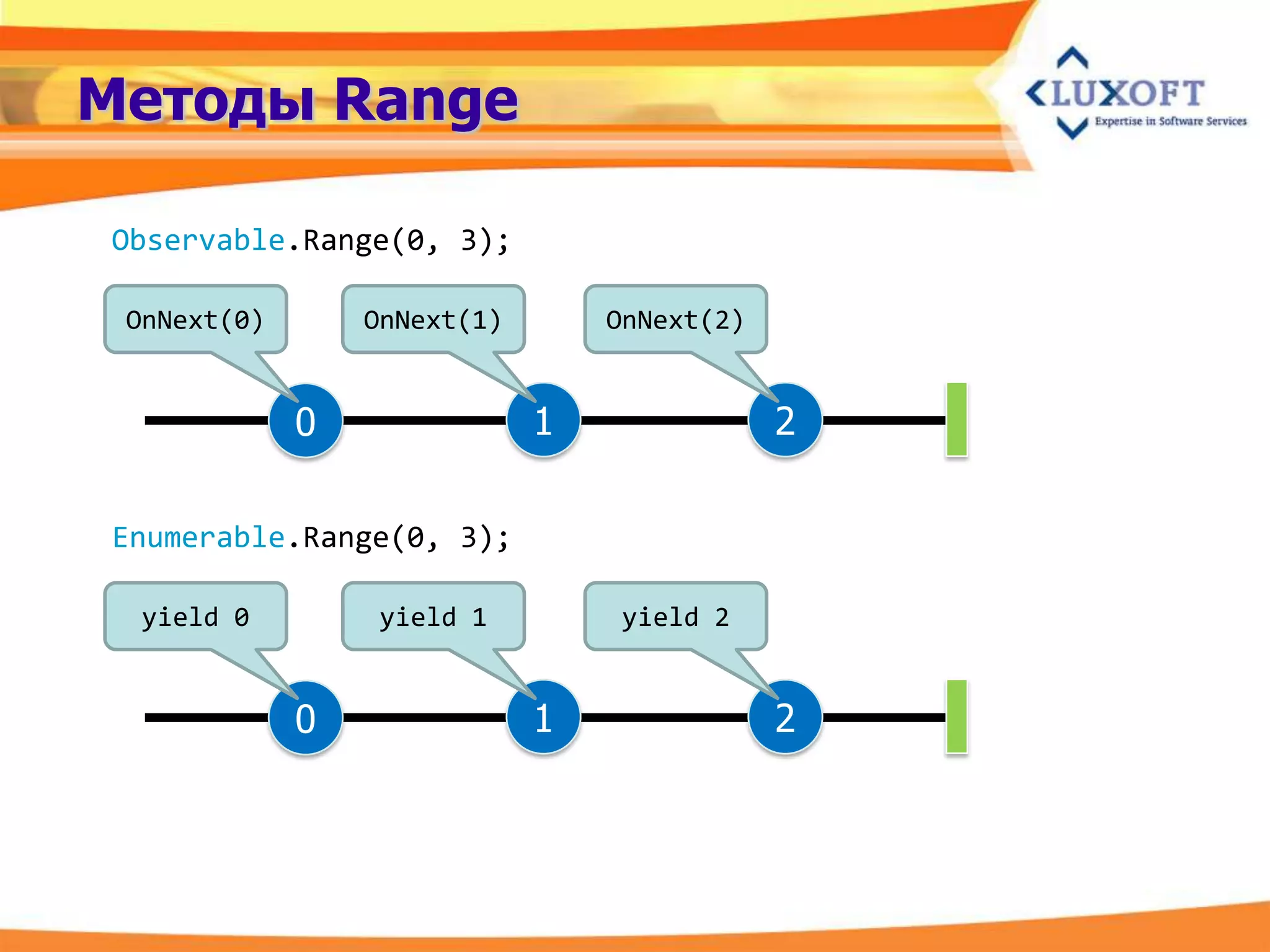 Методы Range

Observable.Range(0, 3);

 OnNext(0)    OnNext(1)   OnNext(2)




Enumerable.Range(0, 3);

  yield 0      yield 1     yield 2
 