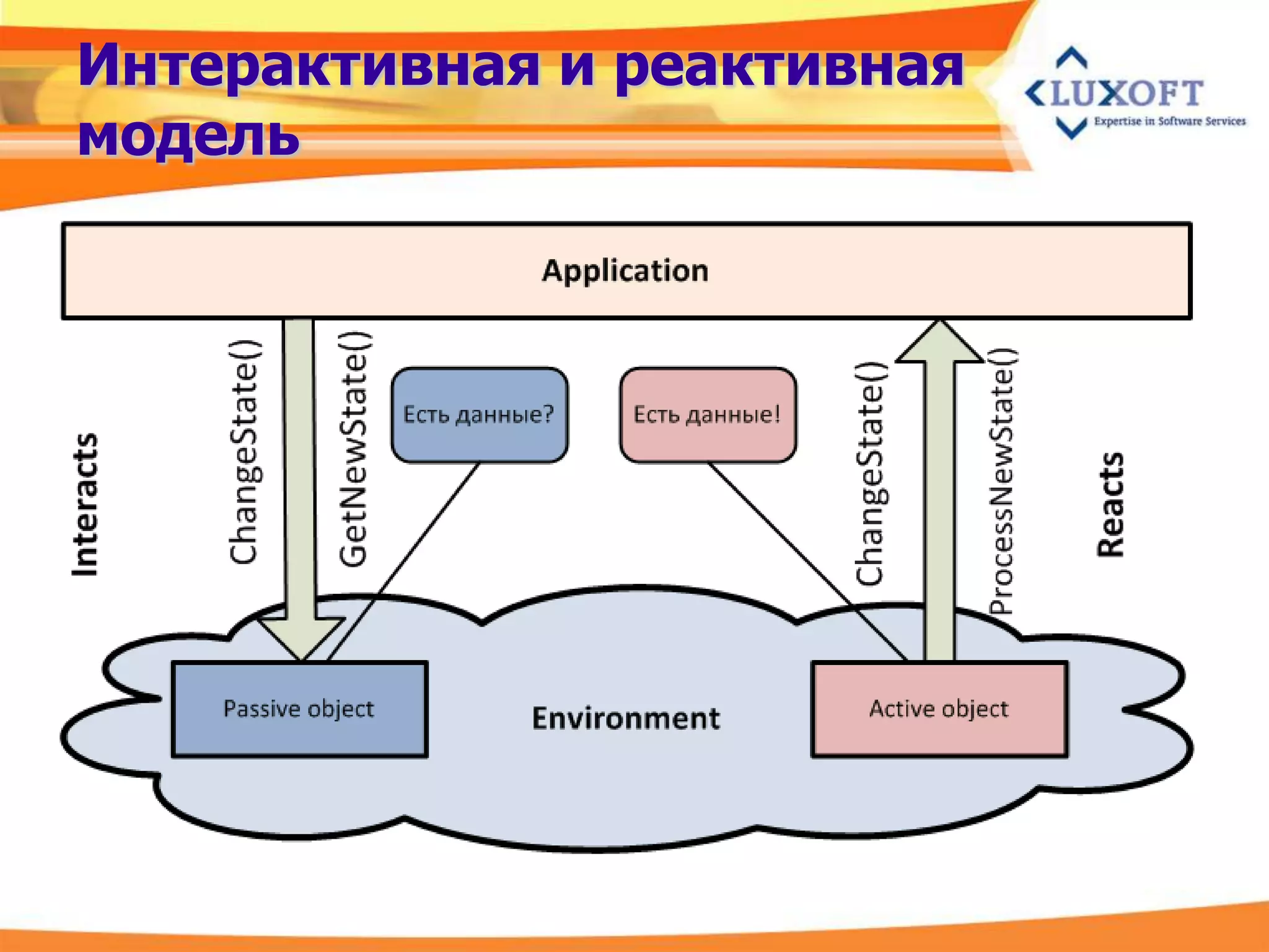 Интерактивная и реактивная
модель
 