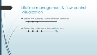 Lifetime management & flow control 
Visualization 
 Stream that publishes 3 values and then completes 
 Stream that publishes 4 values and then errors 
 