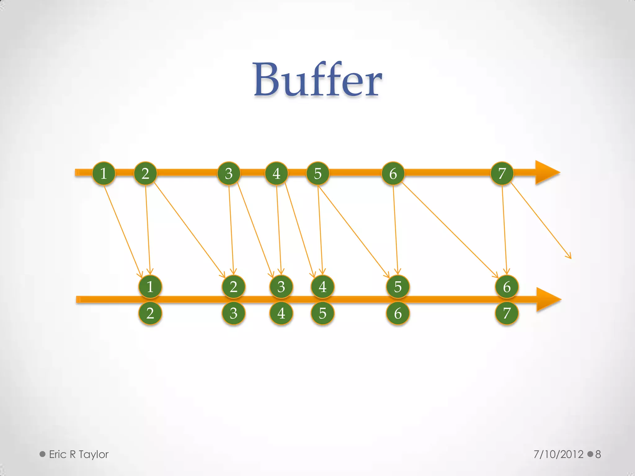 Buffer
           1    2   3   4    5   6   7




                1   2    3   4   5   6
                2   3    4   5   6   7




Eric R Taylor                            7/10/2012   8
 