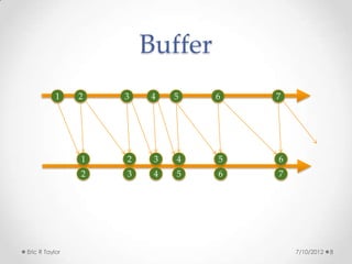 Buffer
           1    2   3   4    5   6   7




                1   2    3   4   5   6
                2   3    4   5   6   7




Eric R Taylor                            7/10/2012   8
 