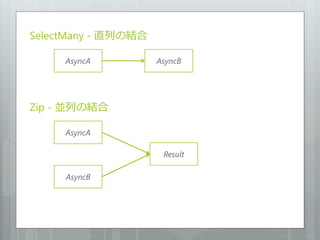SelectMany - 直列の結合

     AsyncA          AsyncB




Zip - 並列の結合

     AsyncA

                      Result

     AsyncB
 