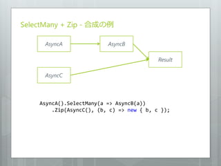 SelectMany + Zip - 合成の例

      AsyncA              AsyncB

                                           Result

      AsyncC




    AsyncA().SelectMany(a => AsyncB(a))
        .Zip(AsyncC(), (b, c) => new { b, c });
 