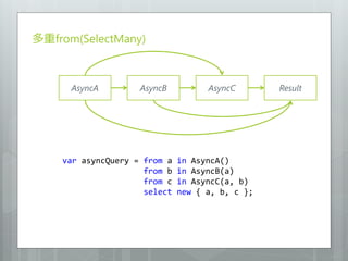 多重from(SelectMany)



      AsyncA        AsyncB          AsyncC       Result




    var asyncQuery = from a   in AsyncA()
                     from b   in AsyncB(a)
                     from c   in AsyncC(a, b)
                     select   new { a, b, c };
 