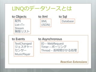 LINQのデータソースとは
to Objects      to Xml      to Sql
  配列             XML          Database
  List<T>        (JSON)
  Stream
  無限リスト

to Events       to Asynchronous
  TextChanged    IO – WebRequest
  ジェスチャー         Timer – ポーリング
  センサー           Thread – 長時間かかる処理
  MusicPlayer

                             Reactive Extensions
 