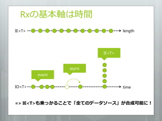 Rxの基本軸は時間
IE<T>                           length




                        IE<T>


                async
        event

IO<T>                           time


=> IE<T>も乗っかることで「全てのデータソース」が合成可能に！
 