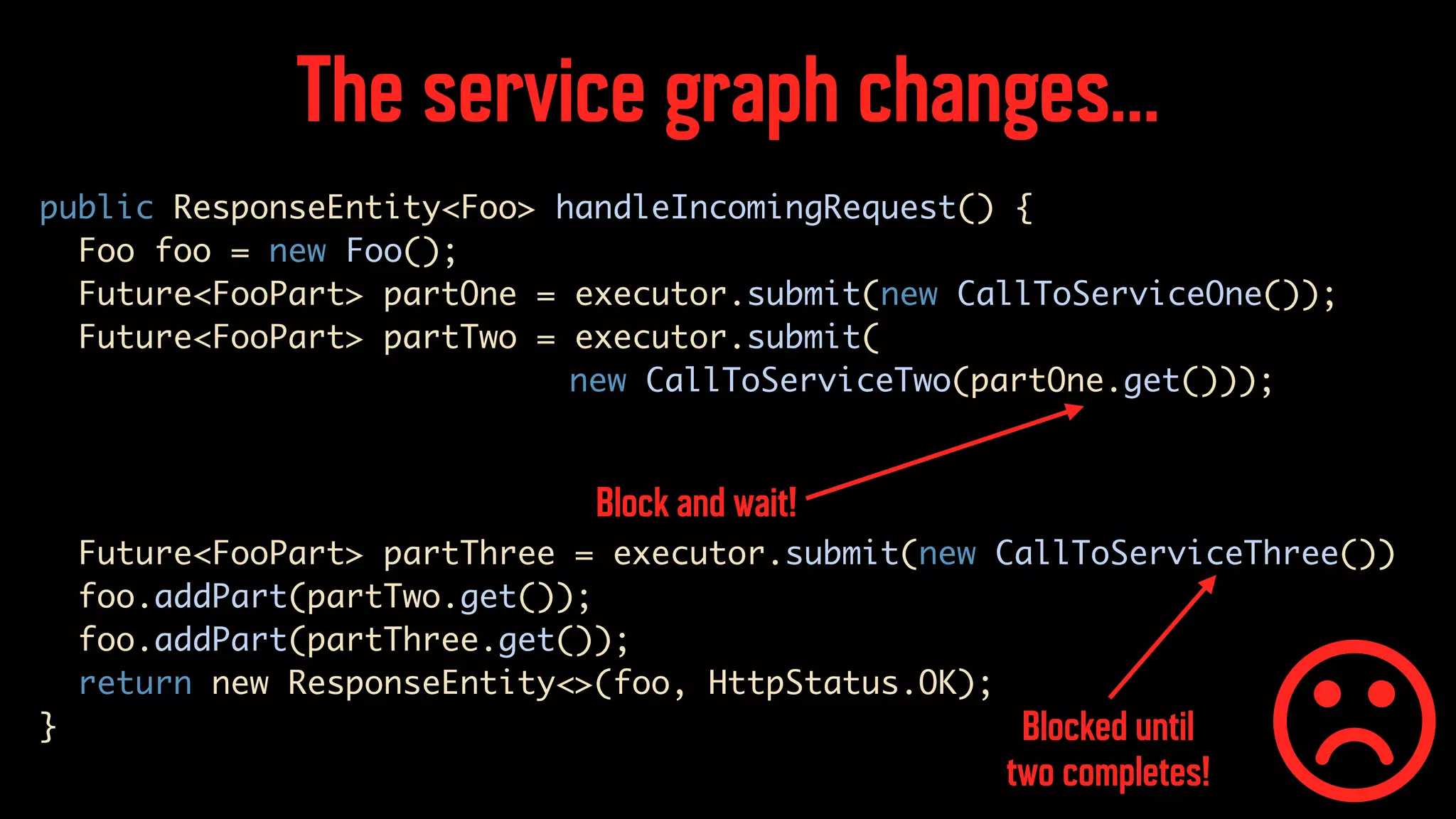 The service graph changes… public ResponseEntity<Foo> handleIncomingRequest() { Foo foo = new Foo(); Future<FooPart> partOne = executor.submit(new CallToServiceOne()); Future<FooPart> partTwo = executor.submit( new CallToServiceTwo(partOne.get())); Future<FooPart> partThree = executor.submit(new CallToServiceThree()) foo.addPart(partTwo.get()); foo.addPart(partThree.get()); return new ResponseEntity<>(foo, HttpStatus.OK); } Block and wait! Blocked until two completes! 