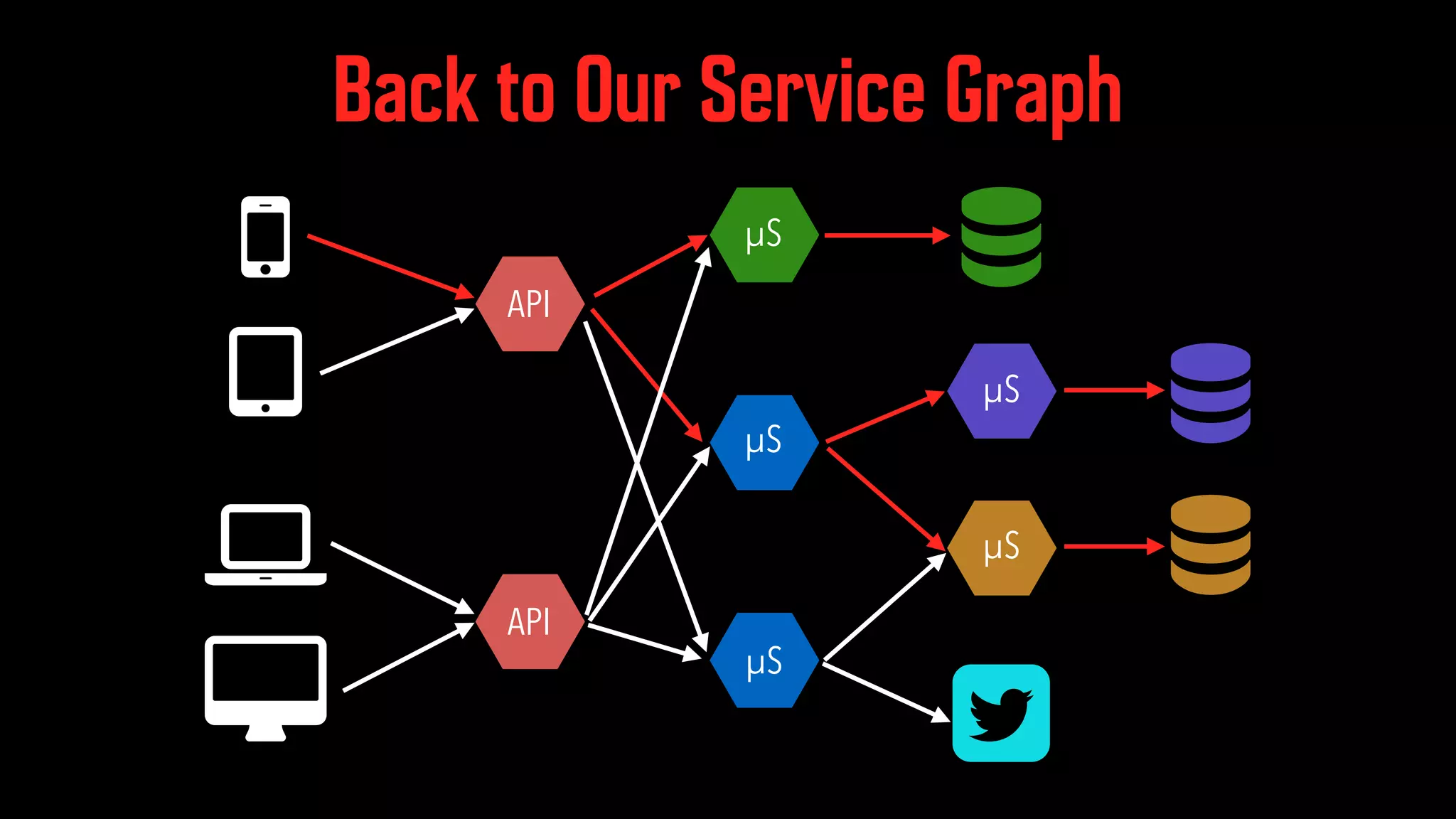 Back to Our Service Graph ÂAPI ÂAPI ! ! ! ÂµS ÂµS ÂµS ÂµS ÂµS 