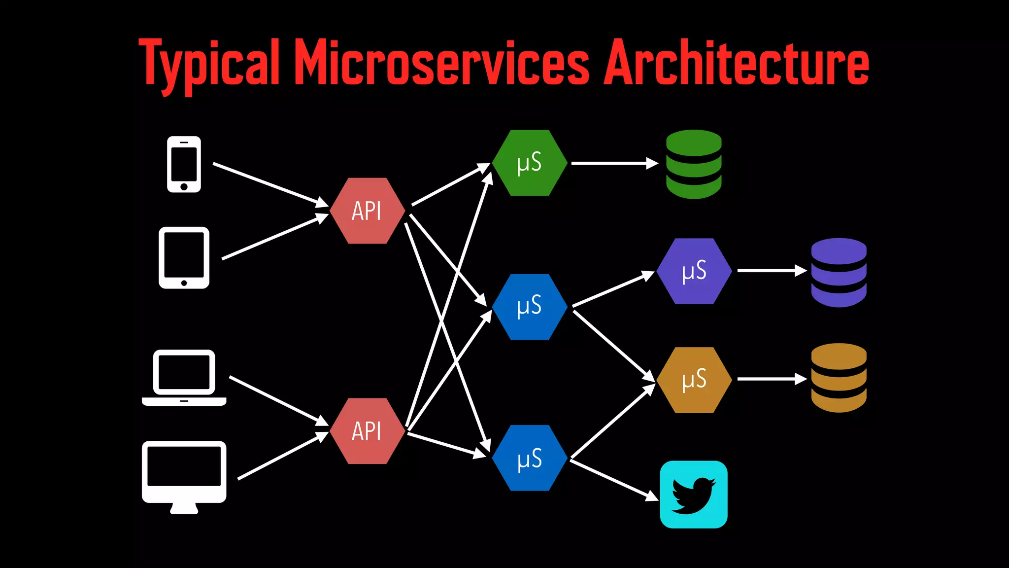 Typical Microservices Architecture ÂAPI ÂAPI ! ! ! ÂµS ÂµS ÂµS ÂµS ÂµS 