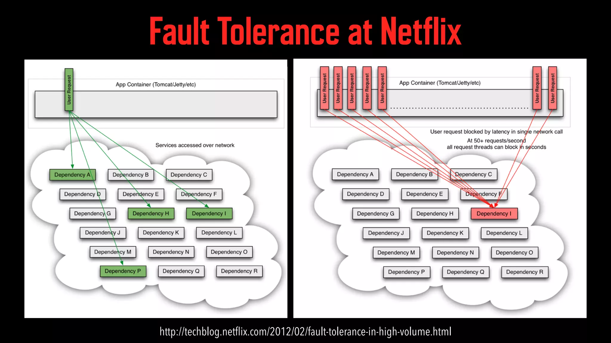 Fault Tolerance at Netflix http://techblog.netﬂix.com/2012/02/fault-tolerance-in-high-volume.html 