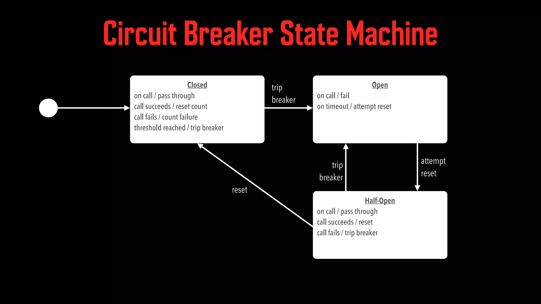 Circuit Breaker State Machine Closed on call / pass through call succeeds / reset count call fails / count failure threshold reached / trip breaker Open on call / fail on timeout / attempt reset Half-Open on call / pass through call succeeds / reset call fails / trip breaker trip breaker trip breaker attempt reset reset 