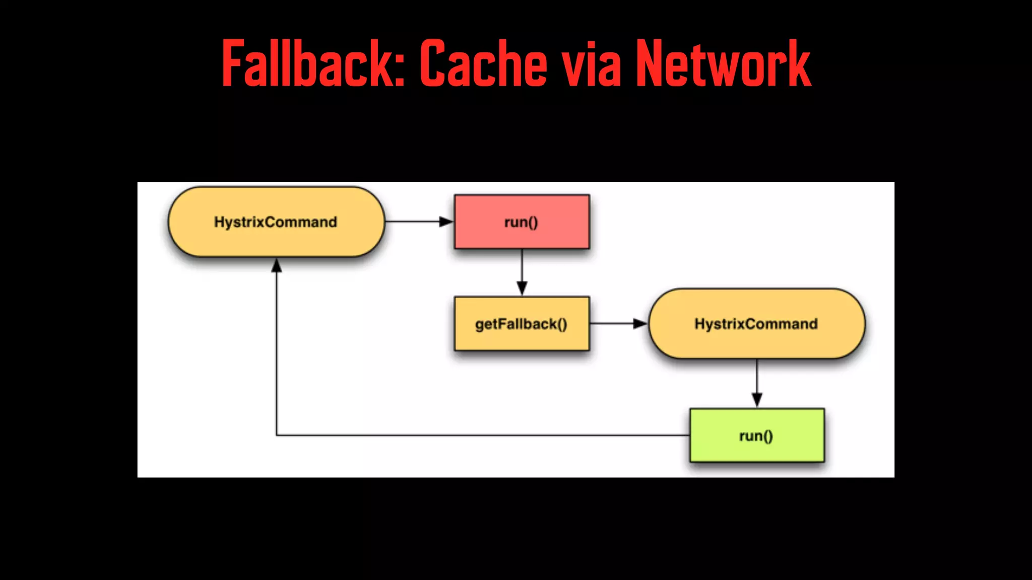 Fallback: Cache via Network 