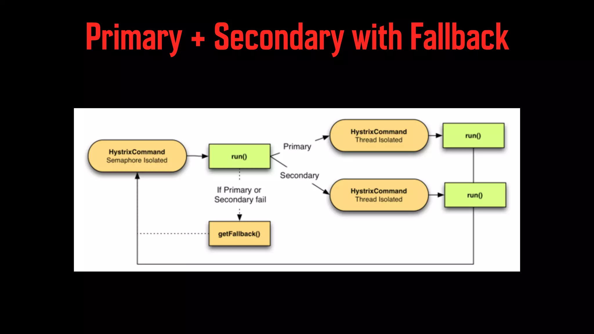 Primary + Secondary with Fallback 