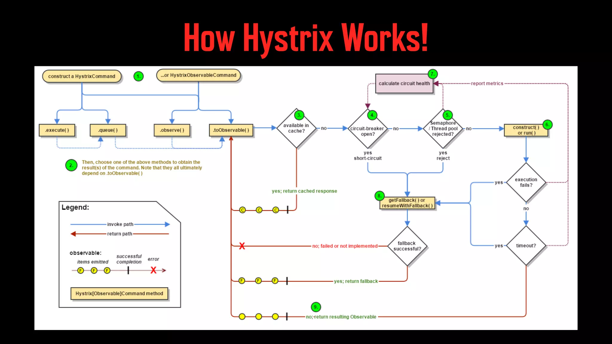 How Hystrix Works! 