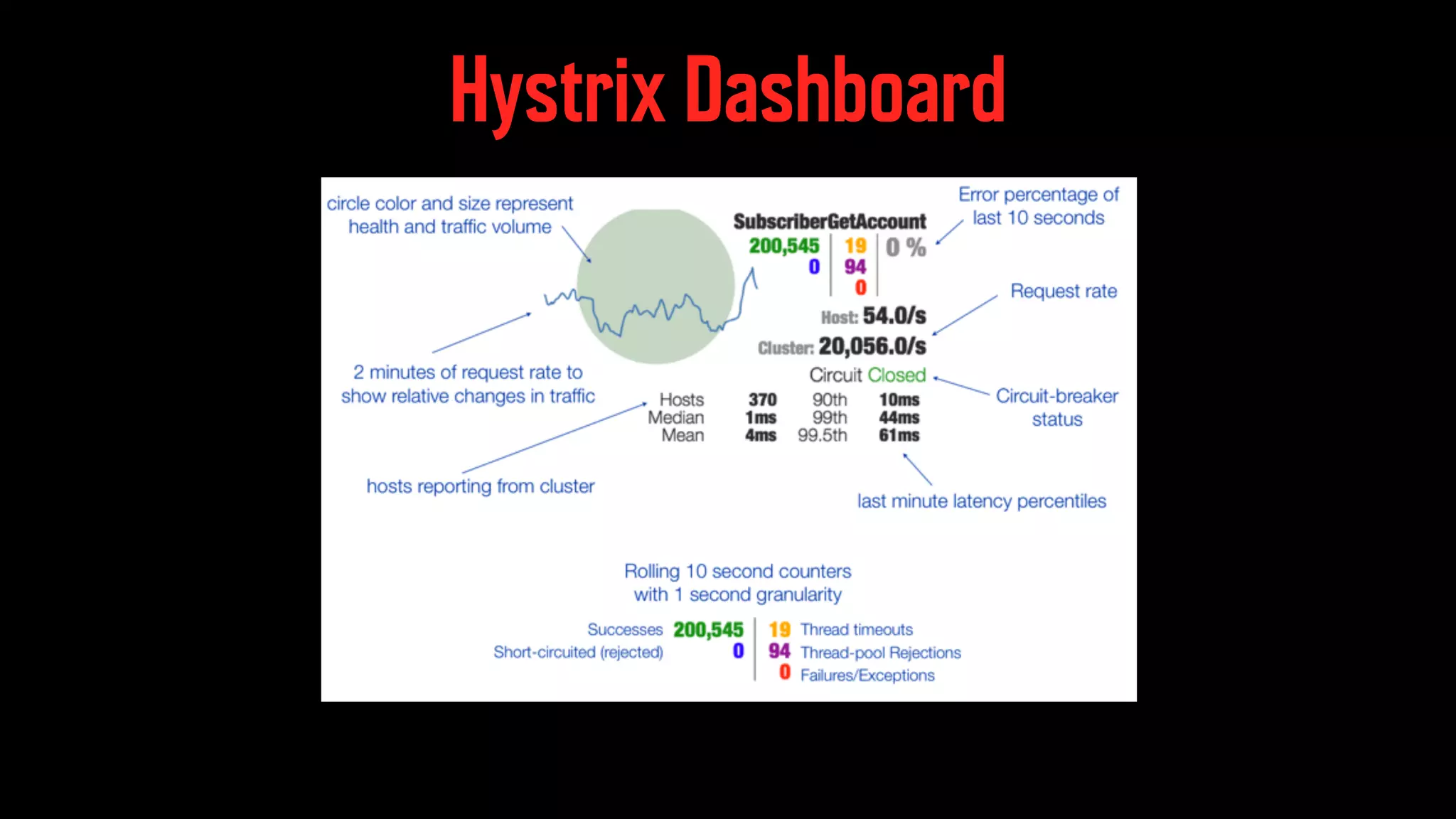Hystrix Dashboard 