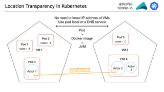 @ticofab
ticofab.ioLocation Transparency in Kubernetes
VM 1 VM 2
No need to know IP address of VMs

Use pod label or a DNS service
Pod 4
Actor 1
Pod 5
Actor 2
Actor
3
Pod 1
name: A
Pod 2
name: B
Pod 3
name: C
Pod

=

Docker image

=

JVM
 