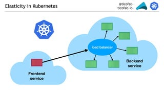 @ticofab
ticofab.ioElasticity in Kubernetes
Frontend
service
Backend
service
load balancer
 