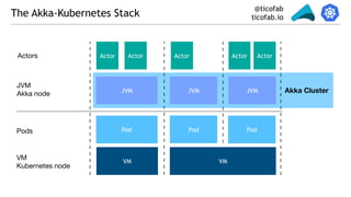 @ticofab
ticofab.ioThe Akka-Kubernetes Stack
JVM JVM
Pod Pod Pod
VM VM
Actor Actor ActorActor ActorActors
JVM

Akka node
Pods
VM

Kubernetes node
JVM Akka Cluster
 