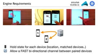 @ticofab
ticofab.ioEngine Requirements
📱 Hold state for each device (location, matched devices..)

🔄 Allow a FAST bi-directional channel between paired devices
2
1
 