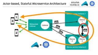 @ticofab
ticofab.io
Device service instance 2
Device service instance 1
Actor-based, Stateful Microservice Architecture
Websocket
Listener
3
2
1
Device
1
Device
3
Device
2
Listener
+
 