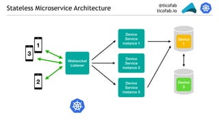@ticofab
ticofab.ioStateless Microservice Architecture
Device
1
Device
Service
instance 1
Websocket
Listener
3
2
1
Device
Service
instance 2
Device
Service
instance 3
Device
3
 