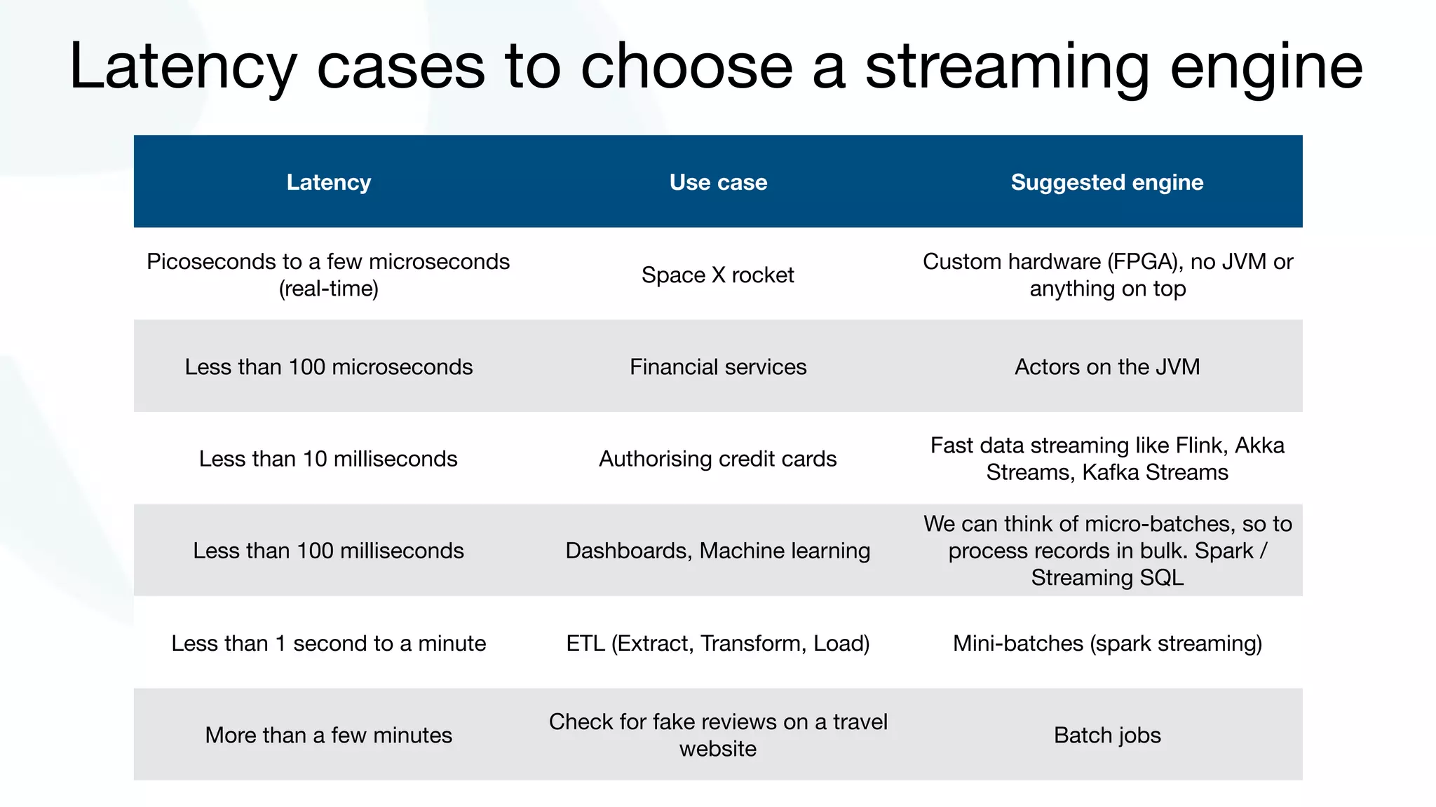 Latency Use case Suggested engine
Picoseconds to a few microseconds
(real-time)
Space X rocket
Custom hardware (FPGA), no JVM or
anything on top
Less than 100 microseconds Financial services Actors on the JVM
Less than 10 milliseconds Authorising credit cards
Fast data streaming like Flink, Akka
Streams, Kafka Streams
Less than 100 milliseconds Dashboards, Machine learning
We can think of micro-batches, so to
process records in bulk. Spark /
Streaming SQL
Less than 1 second to a minute ETL (Extract, Transform, Load) Mini-batches (spark streaming)
More than a few minutes
Check for fake reviews on a travel
website
Batch jobs
Latency cases to choose a streaming engine
 