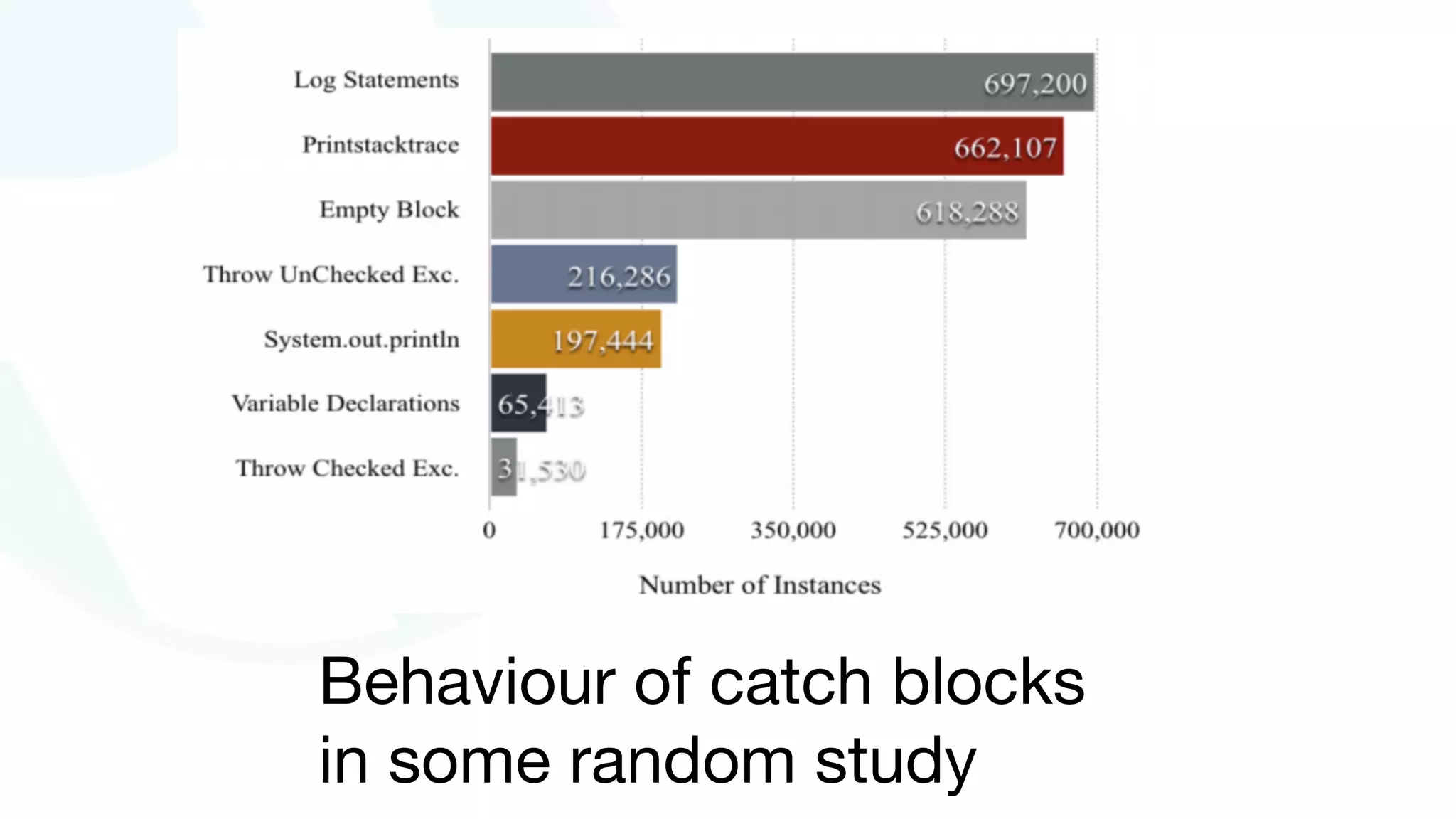 Behaviour of catch blocks
in some random study
 