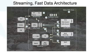 Streaming, Fast Data Architecture
 